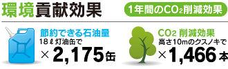 富士見 第五 メガソーラー発電所 環境貢献効果