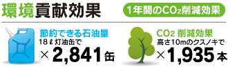 富士見 第七 ソーラー発電所 環境貢献効果
