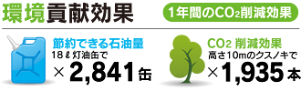 富士見 第八 ソーラー発電所 環境貢献効果