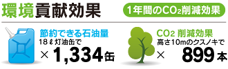 富士見 第九 ソーラー発電所 環境貢献効果