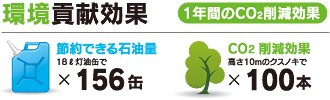本社 ソーラー発電所 環境貢献効果