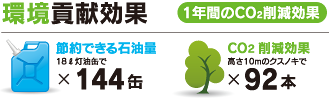 本社新館 ソーラー発電所 環境貢献効果