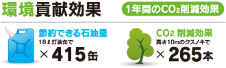 印田 ソーラー発電所 環境貢献効果