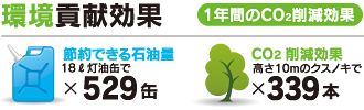 カネキ運輸(株)様 ソーラー発電所 環境貢献効果