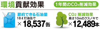 身延町 ソーラー発電所 環境貢献効果