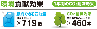 PLANT2 ソーラー発電所 環境貢献効果