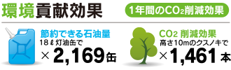 PLANT6瑞穂店様 ソーラー発電所 環境貢献効果